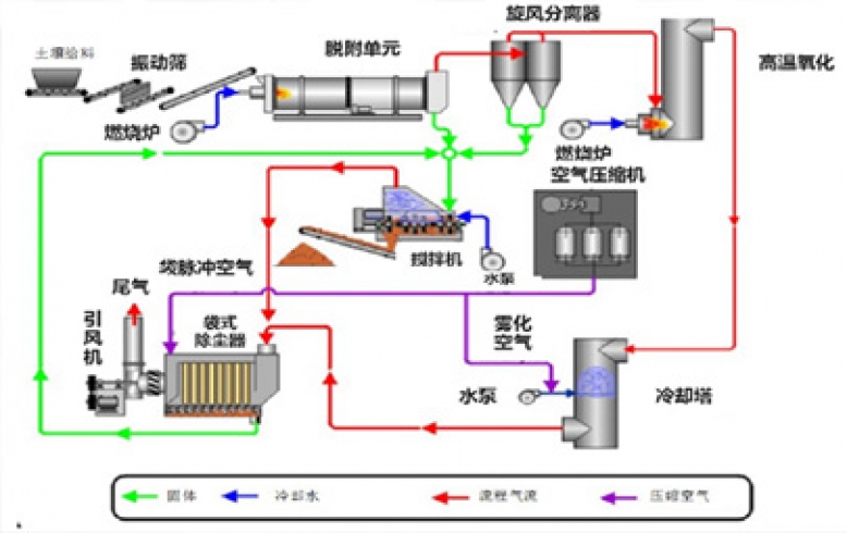 熱脫附技術(shù)