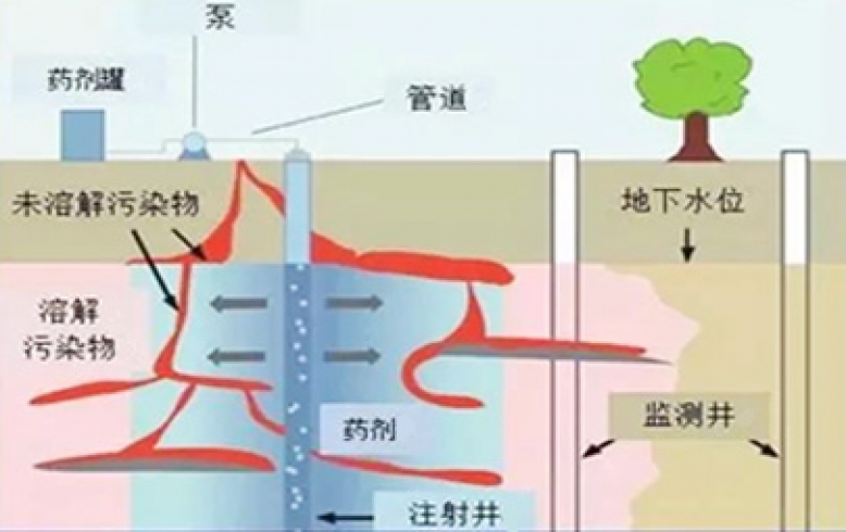 化學(xué)氧化修復(fù)技術(shù)