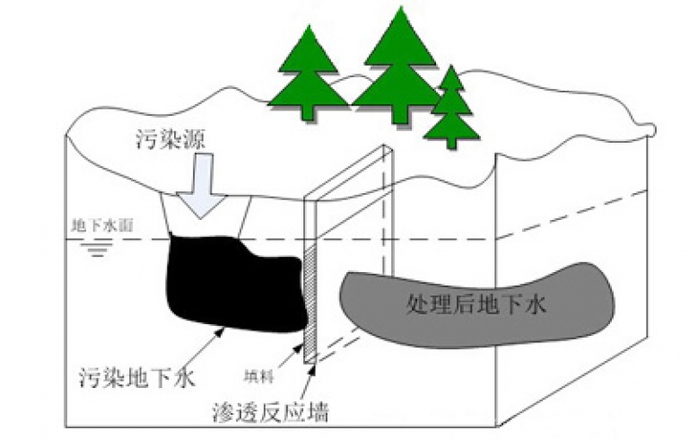 可滲透反應(yīng)墻技術(shù)